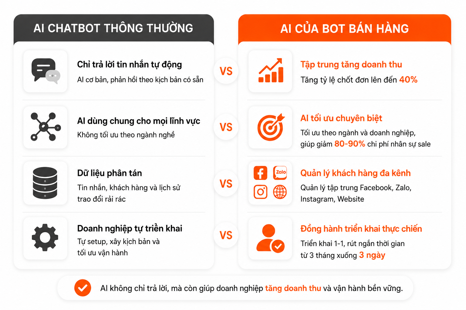 Sự khác biệt AI Bot Bán Hàng